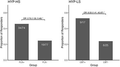 Differential Treatment Response Between Hypochondriasis With and Without Prominent Somatic Symptoms